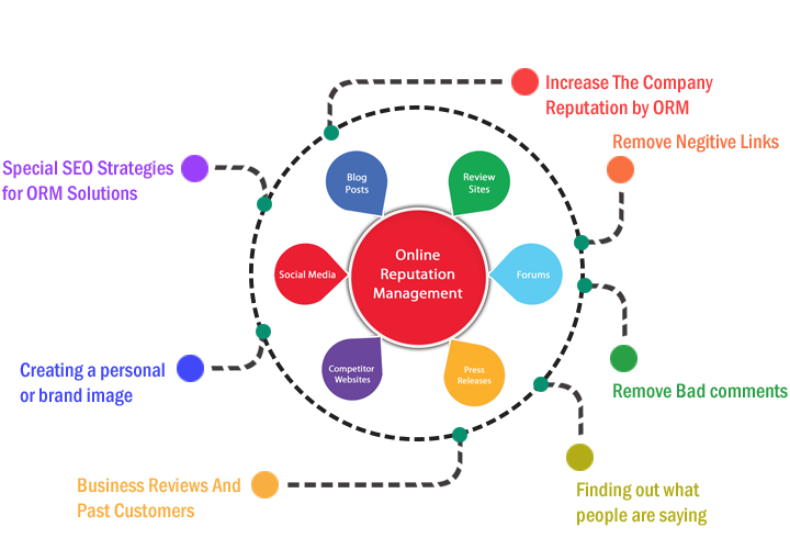 Orm Services In Delhi